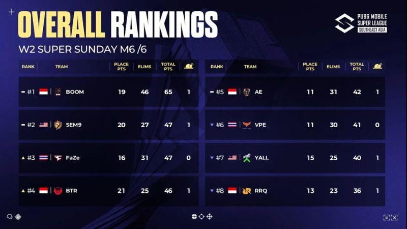 Klasemen 2024 PMSL SEA Summer Super Sunday Week 2