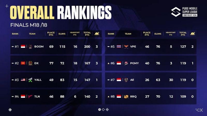 Klasemen Akhir 2024 PMSL SEA Summer Grand Finals