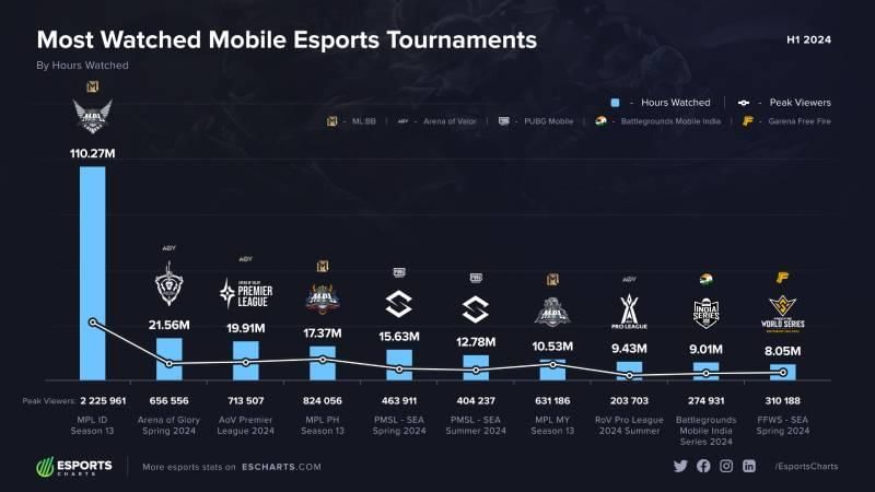Esports Charts