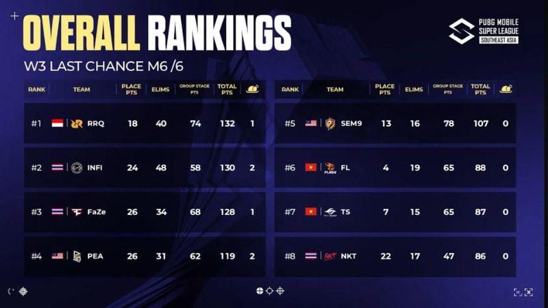 Klasemen papan atas last chance week 3