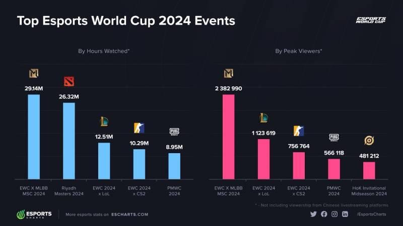 Esports Charts