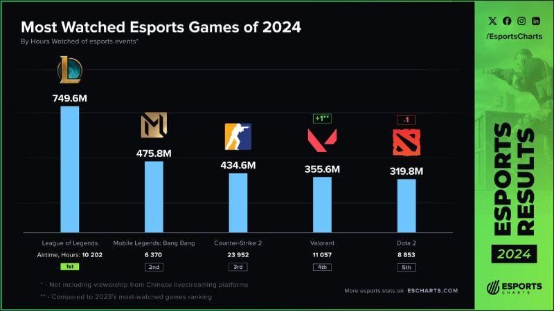 Sumber: Esports Charts