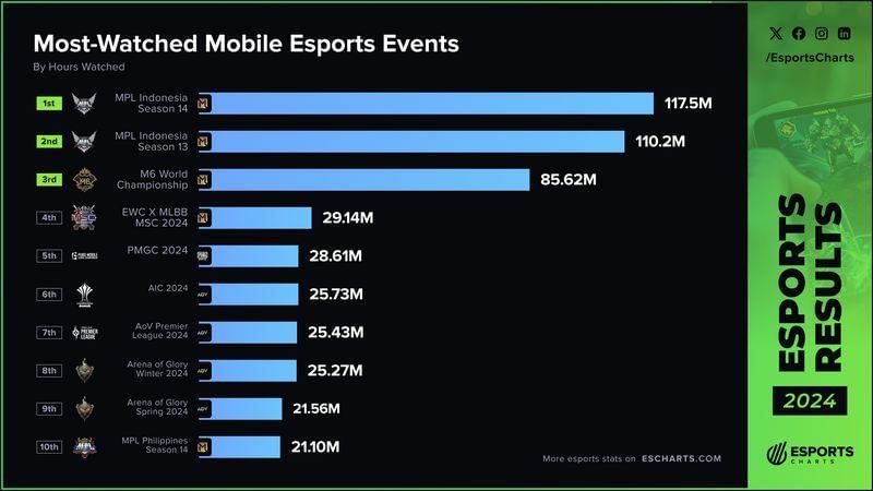 Esports Charts