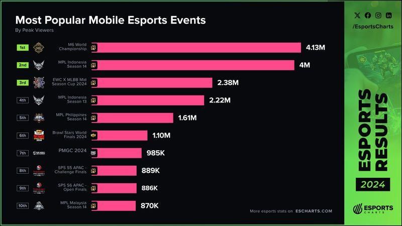 Esports Charts