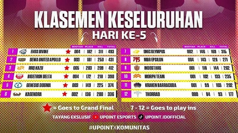 Sumber: Instagram @upoint.id.esports